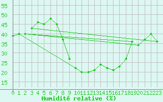 Courbe de l'humidit relative pour Arages del Puerto