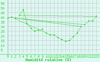 Courbe de l'humidit relative pour Isparta