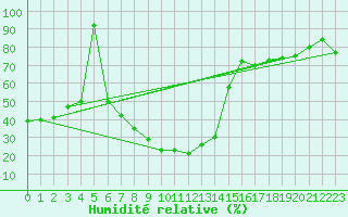Courbe de l'humidit relative pour Wittenberg