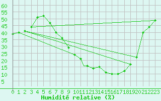 Courbe de l'humidit relative pour Badajoz / Talavera La Real