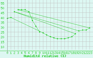 Courbe de l'humidit relative pour Ghardaia