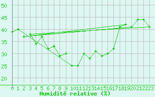 Courbe de l'humidit relative pour Arosa