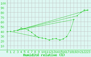 Courbe de l'humidit relative pour Rimnicu Vilcea