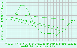 Courbe de l'humidit relative pour Cuenca