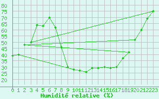 Courbe de l'humidit relative pour Dourbes (Be)