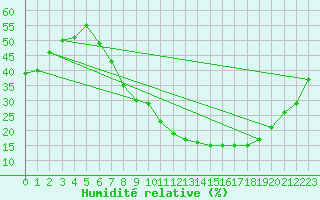 Courbe de l'humidit relative pour vila