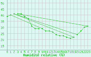 Courbe de l'humidit relative pour Madrid / C. Universitaria