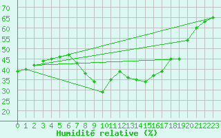 Courbe de l'humidit relative pour Mlaga Aeropuerto