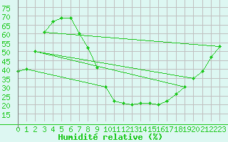 Courbe de l'humidit relative pour Valladolid