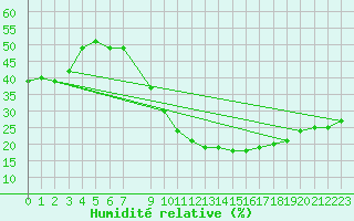 Courbe de l'humidit relative pour Ouargla