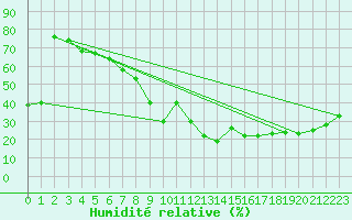 Courbe de l'humidit relative pour Ontinyent (Esp)