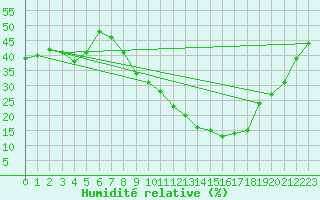 Courbe de l'humidit relative pour Talavera de la Reina