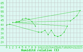 Courbe de l'humidit relative pour Weinbiet