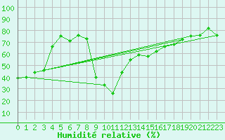 Courbe de l'humidit relative pour Salzburg / Freisaal