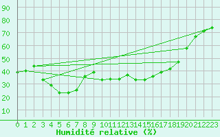 Courbe de l'humidit relative pour Mont-Aigoual (30)
