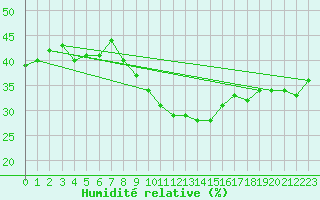 Courbe de l'humidit relative pour Preonzo (Sw)