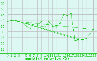Courbe de l'humidit relative pour Van