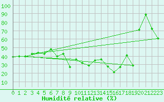 Courbe de l'humidit relative pour Oulu Vihreasaari