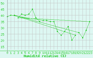 Courbe de l'humidit relative pour Solenzara - Base arienne (2B)