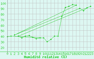 Courbe de l'humidit relative pour Napf (Sw)