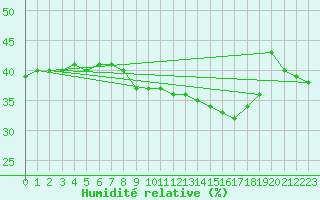 Courbe de l'humidit relative pour Belmont - Champ du Feu (67)