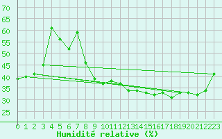 Courbe de l'humidit relative pour Sdr Stroemfjord