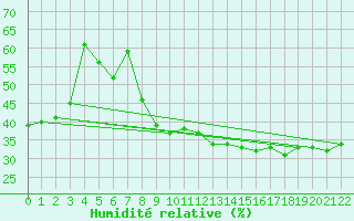 Courbe de l'humidit relative pour Sdr Stroemfjord