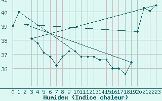 Courbe de l'humidex pour Maopoopo Ile Futuna