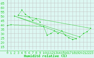 Courbe de l'humidit relative pour Alistro (2B)