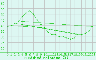 Courbe de l'humidit relative pour Hinojosa Del Duque