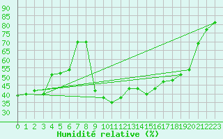 Courbe de l'humidit relative pour Hyres (83)