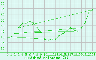 Courbe de l'humidit relative pour Marseille - Saint-Loup (13)