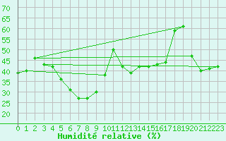 Courbe de l'humidit relative pour Sierra de Alfabia