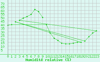 Courbe de l'humidit relative pour Cognac (16)