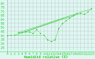 Courbe de l'humidit relative pour Evionnaz