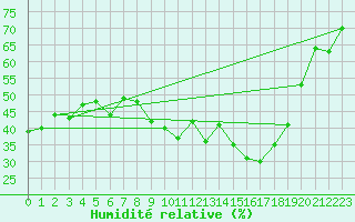 Courbe de l'humidit relative pour Cap Cpet (83)