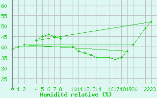 Courbe de l'humidit relative pour Ecija