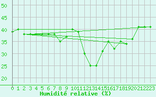 Courbe de l'humidit relative pour Grchen