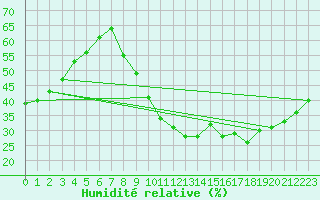 Courbe de l'humidit relative pour Romorantin (41)