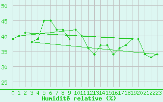 Courbe de l'humidit relative pour Envalira (And)