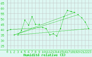 Courbe de l'humidit relative pour Tarcu Mountain