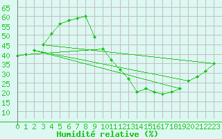 Courbe de l'humidit relative pour La Chapelle-Aubareil (24)