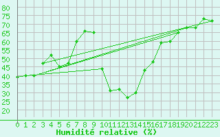 Courbe de l'humidit relative pour Cevio (Sw)