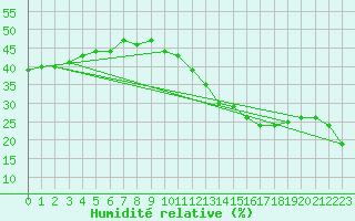 Courbe de l'humidit relative pour Jan (Esp)