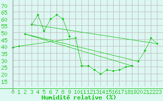 Courbe de l'humidit relative pour Aubenas - Lanas (07)