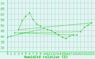 Courbe de l'humidit relative pour Alcaiz