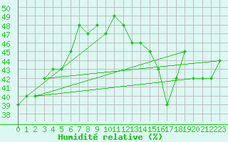 Courbe de l'humidit relative pour Mont-Saint-Vincent (71)
