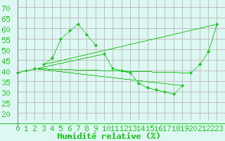 Courbe de l'humidit relative pour Saint-Jean-de-Minervois (34)