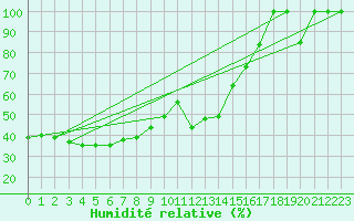 Courbe de l'humidit relative pour Jungfraujoch (Sw)