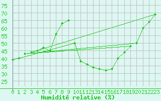 Courbe de l'humidit relative pour Aniane (34)